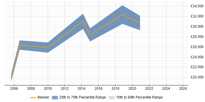 Salary distribution trend for Server Engineer job vacancies in Plymouth
