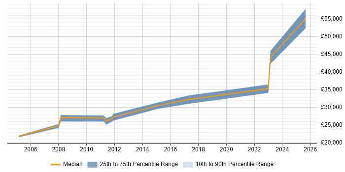 Salary distribution trend for jobs in Plymouth citing Server Management