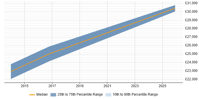 Salary distribution trend for Service Desk Technician job vacancies in Plymouth