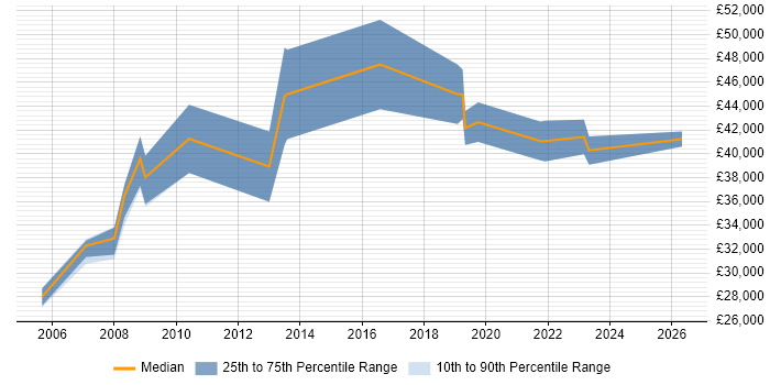 Salary distribution trend for Service Manager job vacancies in Plymouth