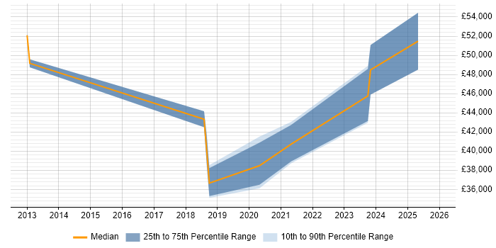 Salary distribution trend for jobs in Plymouth citing SIEM