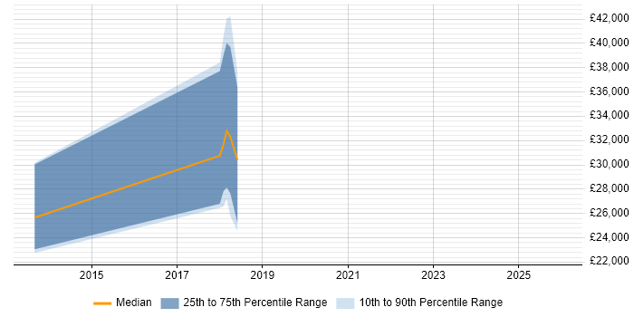 Salary distribution trend for jobs in Plymouth citing SMS