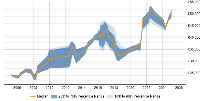 Salary distribution trend for Software Developer job vacancies in Plymouth