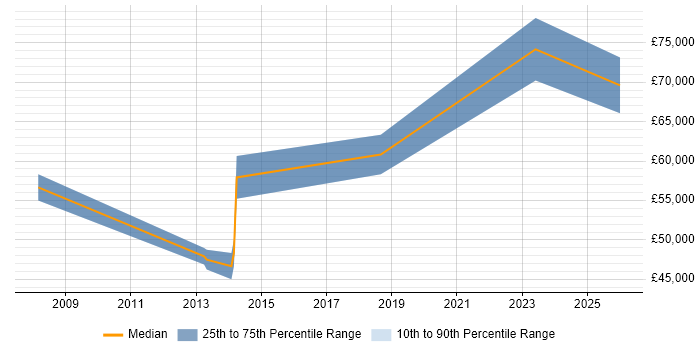 Salary distribution trend for Software Development Manager job vacancies in Plymouth