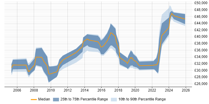 Salary distribution trend for Software Engineer job vacancies in Plymouth