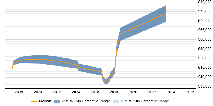 Salary distribution trend for Software Manager job vacancies in Plymouth