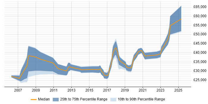 Salary distribution trend for jobs in Plymouth citing Software Testing