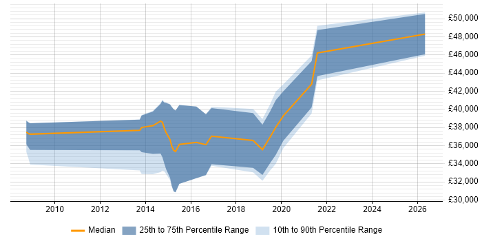 Salary distribution trend for jobs in Plymouth citing Spring