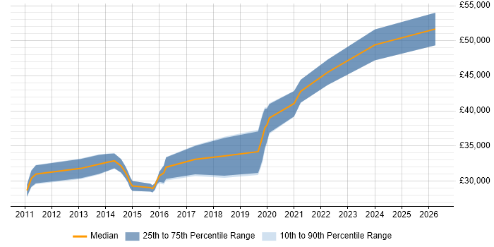Salary distribution trend for jobs in Plymouth citing SQL Server Integration Services