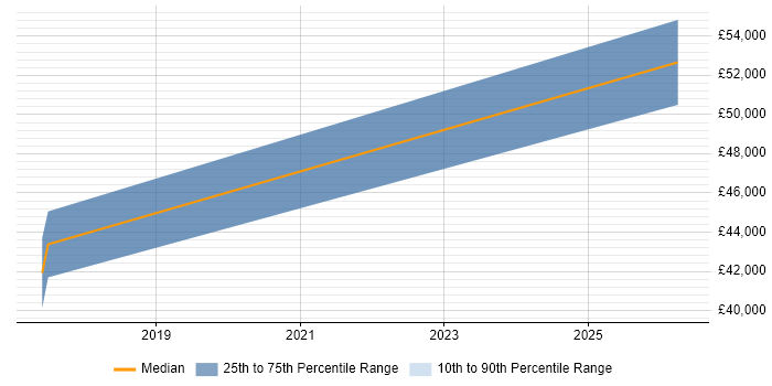 Salary distribution trend for jobs in Plymouth citing SQL Server Management Studio (SSMS)
