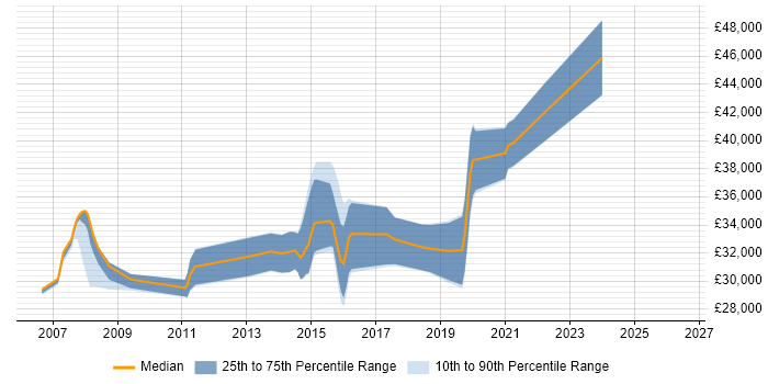 Salary distribution trend for jobs in Plymouth citing SQL Server Reporting Services