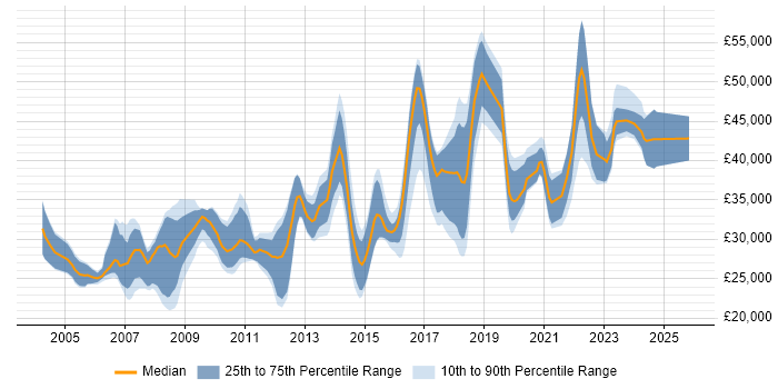 Salary distribution trend for jobs in Plymouth citing SQL