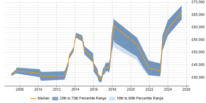 Salary distribution trend for jobs in Plymouth citing Stakeholder Management Salary distribution trend for jobs in Plymouth citing Stakeholder Management