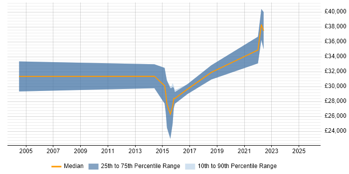 Salary distribution trend for jobs in Plymouth citing Statistics