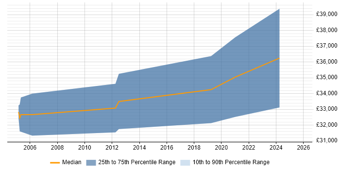 Salary distribution trend for jobs in Plymouth citing Storage Management