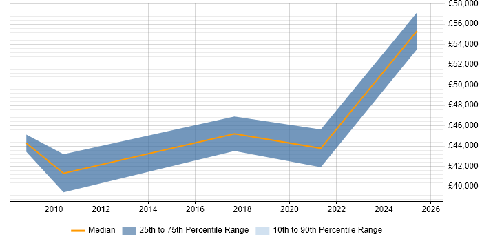 Salary distribution trend for jobs in Plymouth citing Supplier Management