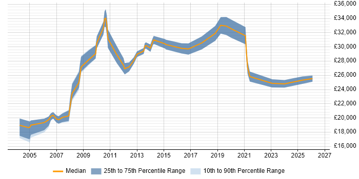 Salary distribution trend for Support Analyst job vacancies in Plymouth