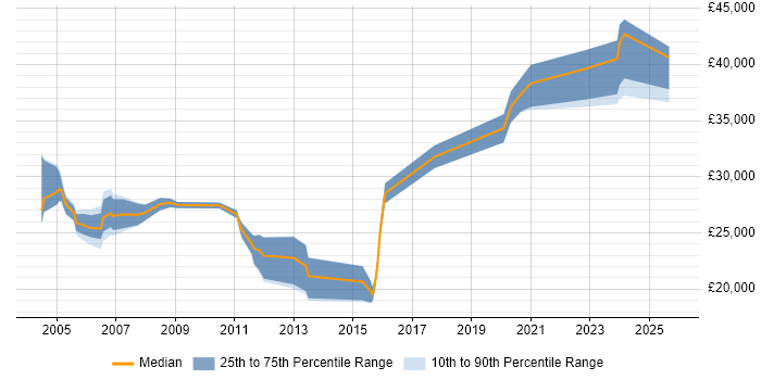 Salary distribution trend for Systems Administrator job vacancies in Plymouth