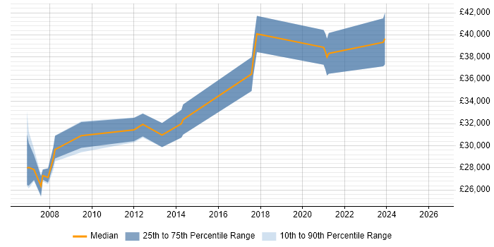Salary distribution trend for jobs in Plymouth citing Systems Analysis
