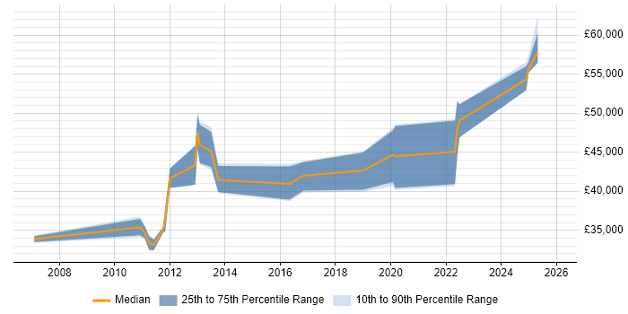 Salary distribution trend for jobs in Plymouth citing Systems Engineering