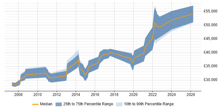 Salary distribution trend for jobs in Plymouth citing T-SQL