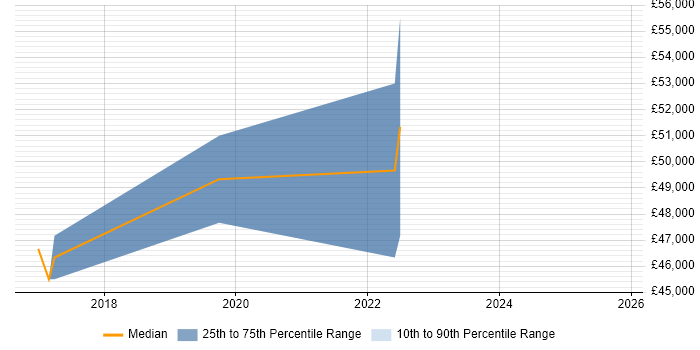 Salary distribution trend for jobs in Plymouth citing Tableau