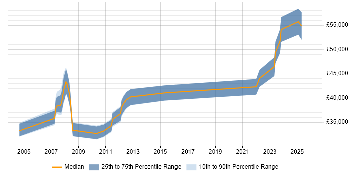 Salary distribution trend for Team Leader job vacancies in Plymouth