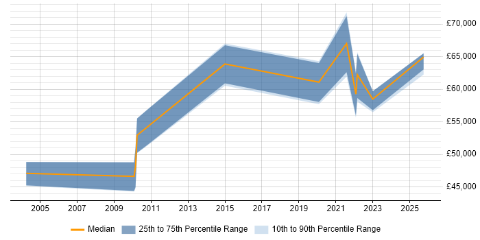 Salary distribution trend for Technical Architect job vacancies in Plymouth