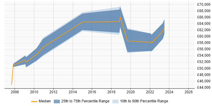 Salary distribution trend for jobs in Plymouth citing Technical Architecture