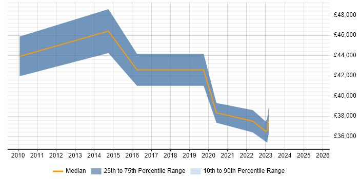 Salary distribution trend for jobs in Plymouth citing Technology Roadmap