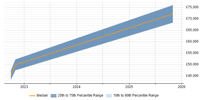 Salary distribution trend for jobs in Plymouth citing TensorFlow