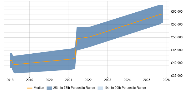 Salary distribution trend for jobs in Plymouth citing Terraform