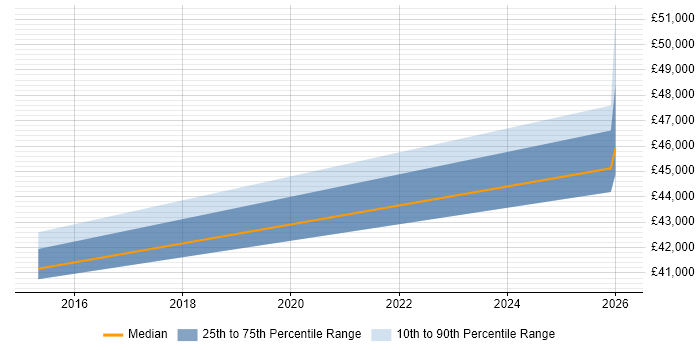 Salary distribution trend for Test Leader job vacancies in Plymouth