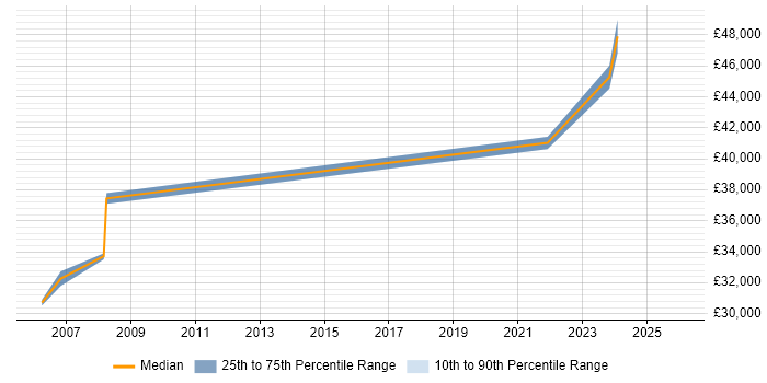 Salary distribution trend for jobs in Plymouth citing Test Management
