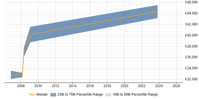 Salary distribution trend for Test Manager job vacancies in Plymouth