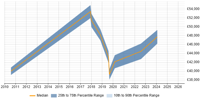 Salary distribution trend for jobs in Plymouth citing Test Strategy