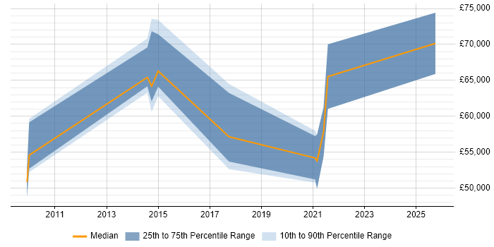 Salary distribution trend for jobs in Plymouth citing TOGAF