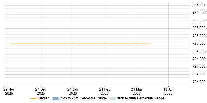 Salary distribution trend for Trainee Technician job vacancies in Plymouth