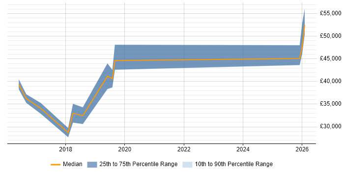 Salary distribution trend for jobs in Plymouth citing User Acceptance Testing