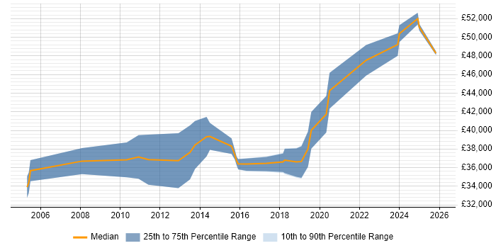 Salary distribution trend for jobs in Plymouth citing Validation