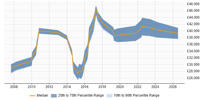 Salary distribution trend for jobs in Plymouth citing Visualisation