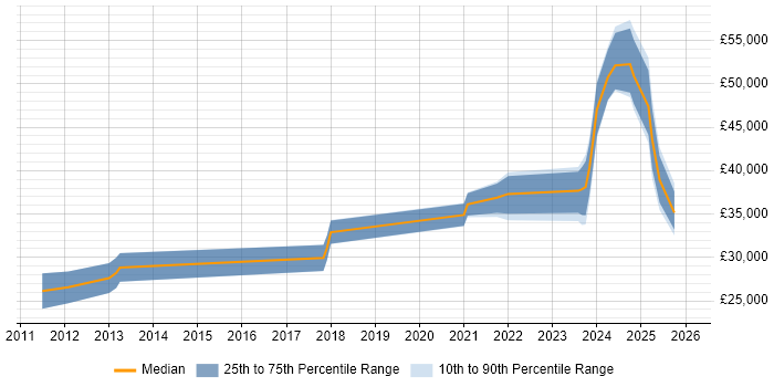 Salary distribution trend for jobs in Plymouth citing VLAN