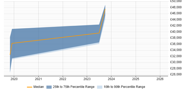 Salary distribution trend for jobs in Plymouth citing VMware NSX