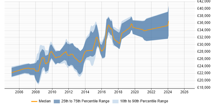 Salary distribution trend for Web Developer job vacancies in Plymouth