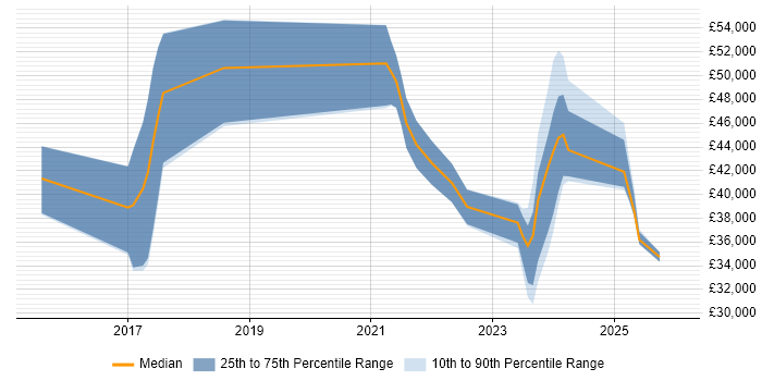 Salary distribution trend for jobs in Plymouth citing Wi-Fi