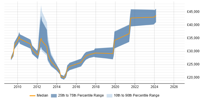 Salary distribution trend for jobs in Plymouth citing Windows Server 2008