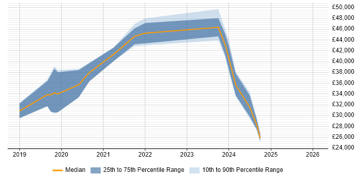 Salary distribution trend for jobs in Plymouth citing Windows Server 2016