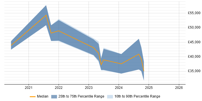 Salary distribution trend for jobs in Plymouth citing Windows Server 2019