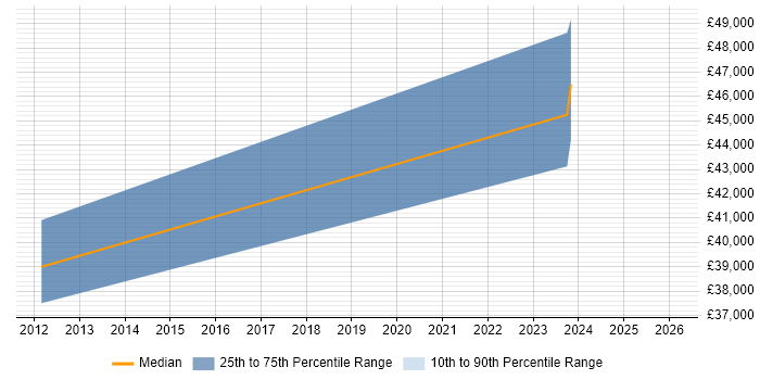 Salary distribution trend for Wintel Engineer job vacancies in Plymouth