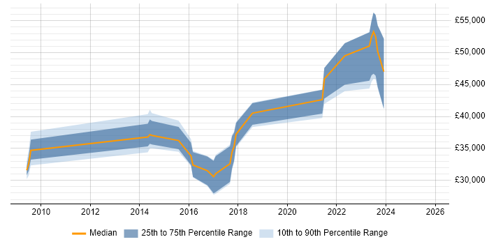 Salary distribution trend for jobs in Plymouth citing Wireless